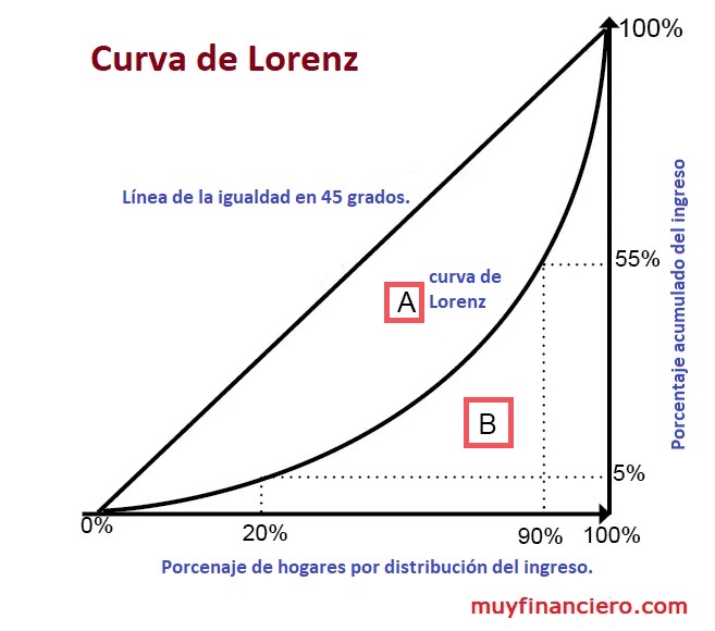 Curva de Lorenz para medir el índice Gini