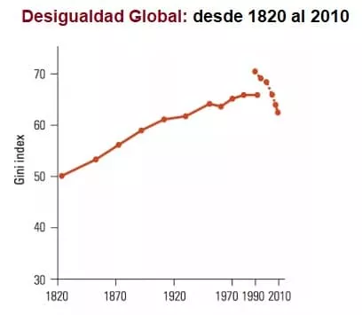 Desigualdad Global