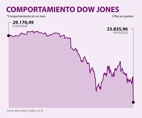 Dow Jones crisis del coronavirus