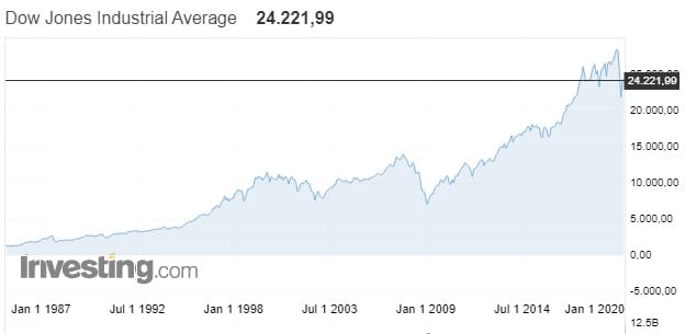 Comportamiento del índice Dow Jones desde 1987 hasta el 2020.