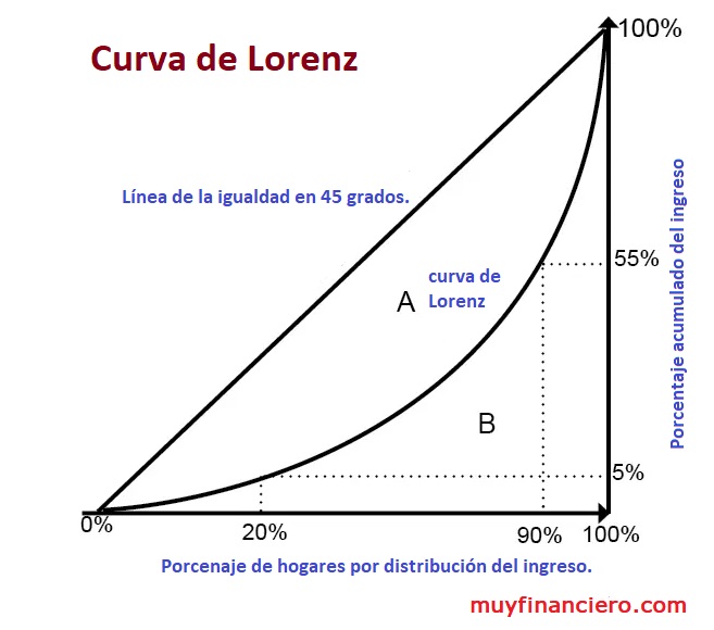 Curva de Lorenz