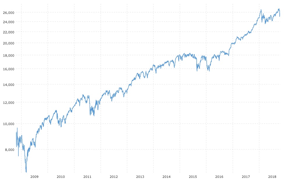 Gráfica del Dow Jones durante el último período de mercado alcista de la historia