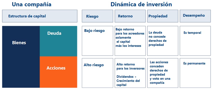 Dinamica-deuda-vs-Capital-social-de-una-compañía