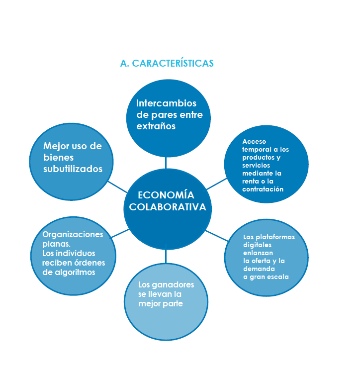 Características de la economía colaborativa