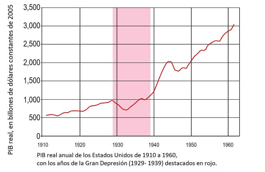 PIB real anual de los Estados Unidos de 1910 a 1960, con los años de la Gran Depresión destacados en rojo