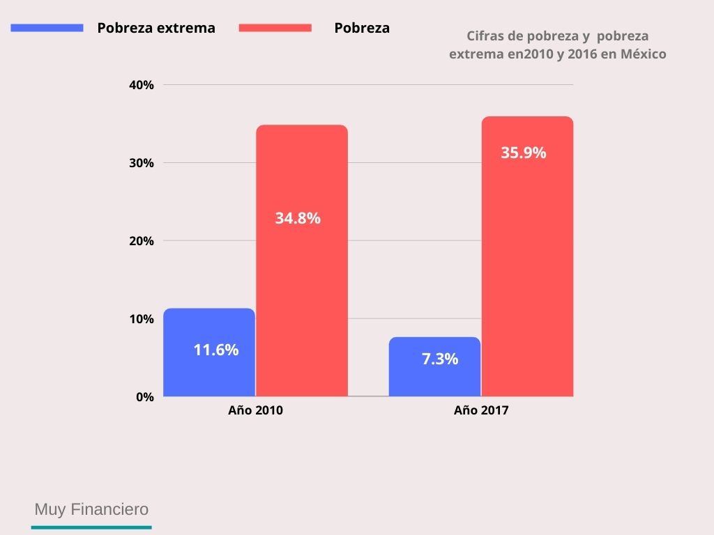 Cifras de pobreza extrema en México