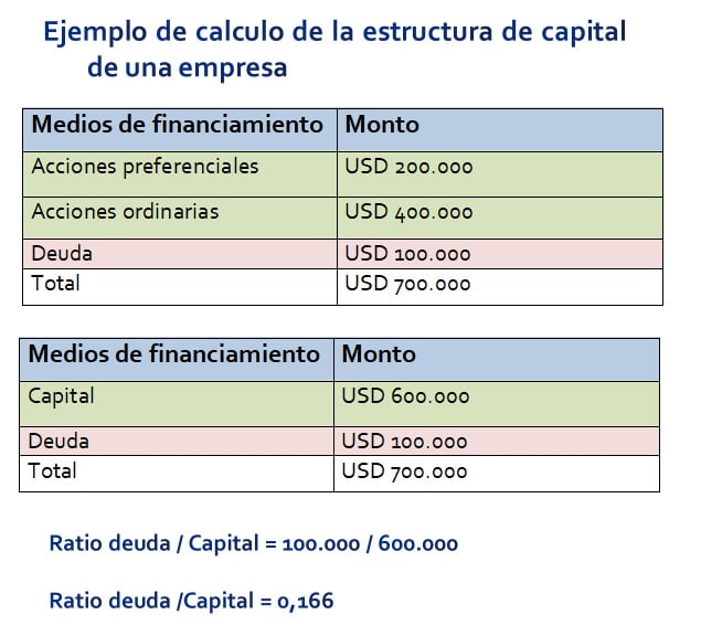 Ratio deuda capital de una empresa 