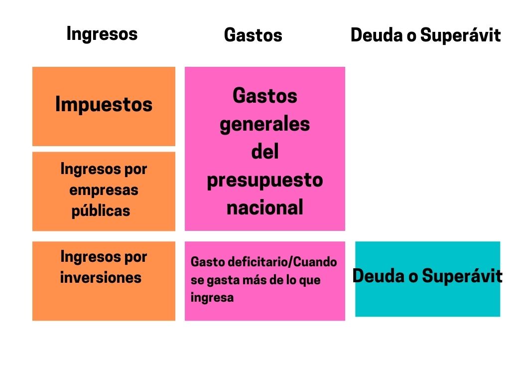 Estructura de las finanzas del estado. 