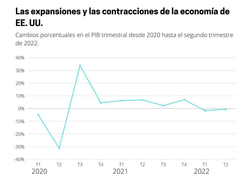 Expansiones y contracciones de la economía de Estados Unidos de 2020  a 2022. 